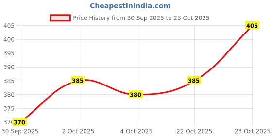 flipkart.com cellux Men Cotton Blend Kurta Pyjama Set cellux Price History Graph from 30 Sep 2025 to 23 Oct 2025