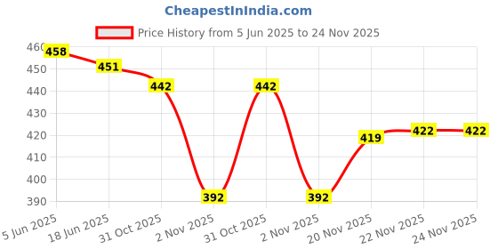 flipkart.com tibra collection Men Cotton Blend Kurta Pyjama Set tibra collection Price History Graph from 5 Jun 2025 to 23 Nov 2025