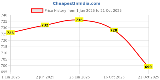 flipkart.com fubar Men Cotton Blend Kurta Pyjama Set fubar Price History Graph from 1 Jun 2025 to 21 Oct 2025