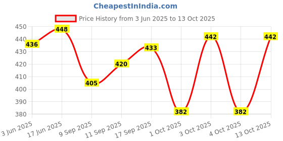 flipkart.com tibra collection Men Cotton Blend Kurta Pyjama Set tibra collection Price History Graph from 3 Jun 2025 to 13 Oct 2025