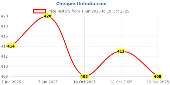 flipkart.com sypher boutique Men Cotton Blend Kurta Pyjama Set sypher boutique Price History Graph from 1 Jun 2025 to 19 Oct 2025