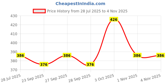 flipkart.com sypher boutique Men Cotton Blend Kurta Pyjama Set sypher boutique Price History Graph from 28 Jul 2025 to 4 Nov 2025