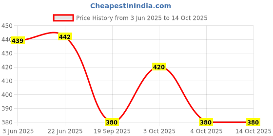 flipkart.com parallel times Men Cotton Blend Kurta Pyjama Set parallel times Price History Graph from 3 Jun 2025 to 14 Oct 2025