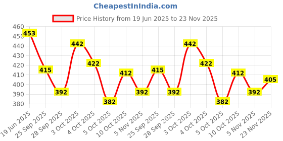 flipkart.com tibra collection Men Cotton Blend Kurta Pyjama Set tibra collection Price History Graph from 19 Jun 2025 to 23 Nov 2025