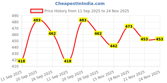 flipkart.com tibra collection Men Cotton Blend Kurta Pyjama Set tibra collection Price History Graph from 11 Sep 2025 to 24 Nov 2025