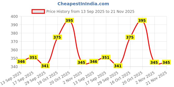 flipkart.com freluro Men Cotton Blend Kurta Pyjama Set freluro Price History Graph from 13 Sep 2025 to 21 Nov 2025
