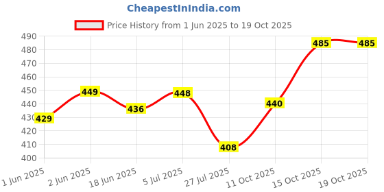 flipkart.com cellux Men Cotton Blend Kurta Pyjama Set cellux Price History Graph from 1 Jun 2025 to 18 Oct 2025
