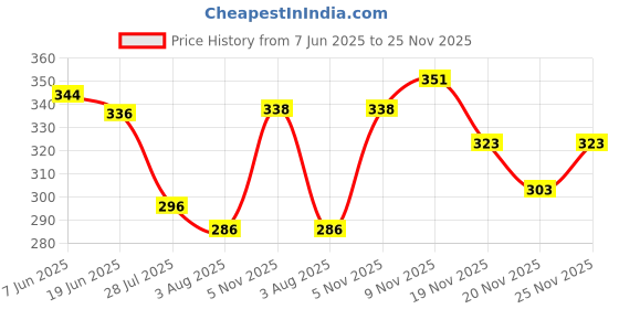 flipkart.com nofilter Men Cotton Blend Kurta Pyjama Set nofilter Price History Graph from 7 Jun 2025 to 24 Nov 2025