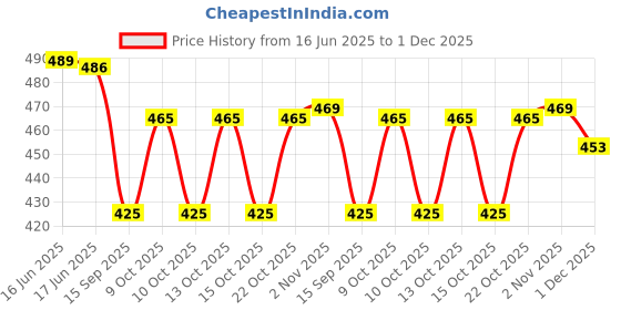flipkart.com parallel times Men Cotton Blend Kurta Pyjama Set parallel times Price History Graph from 16 Jun 2025 to 1 Dec 2025