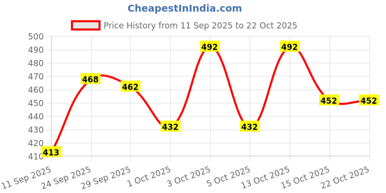 flipkart.com tibra collection Men Cotton Blend Kurta Pyjama Set tibra collection Price History Graph from 11 Sep 2025 to 21 Oct 2025