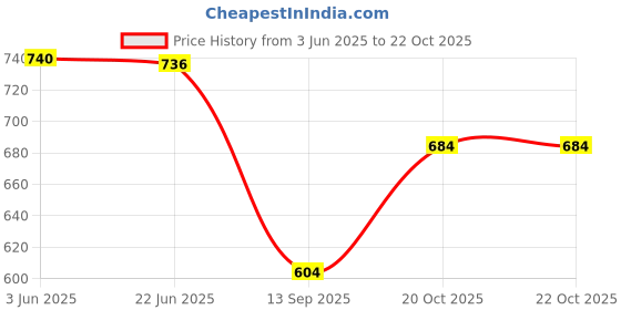 flipkart.com fubar Men Cotton Blend Kurta Pyjama Set fubar Price History Graph from 3 Jun 2025 to 20 Oct 2025