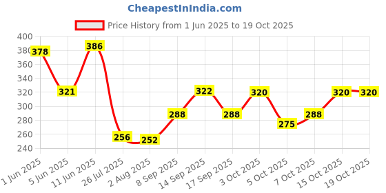 flipkart.com abh lifestyle Men Cotton Blend Kurta Pyjama Set abh lifestyle Price History Graph from 1 Jun 2025 to 18 Oct 2025