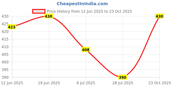 flipkart.com sypher boutique Men Cotton Blend Kurta Pyjama Set sypher boutique Price History Graph from 12 Jun 2025 to 23 Oct 2025