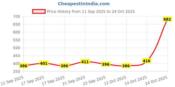 flipkart.com fubar Men Cotton Blend Kurta Pyjama Set fubar Price History Graph from 11 Sep 2025 to 24 Oct 2025