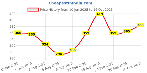 flipkart.com nofilter Men Cotton Blend Kurta Pyjama Set nofilter Price History Graph from 10 Jun 2025 to 16 Oct 2025