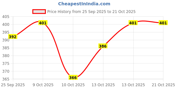 flipkart.com abh lifestyle Men Cotton Blend Kurta Pyjama Set abh lifestyle Price History Graph from 25 Sep 2025 to 21 Oct 2025