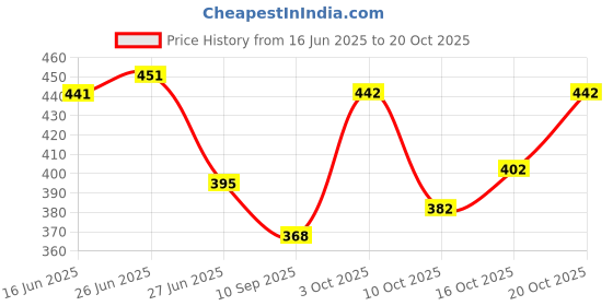 flipkart.com tibra collection Men Cotton Blend Kurta Pyjama Set tibra collection Price History Graph from 16 Jun 2025 to 20 Oct 2025