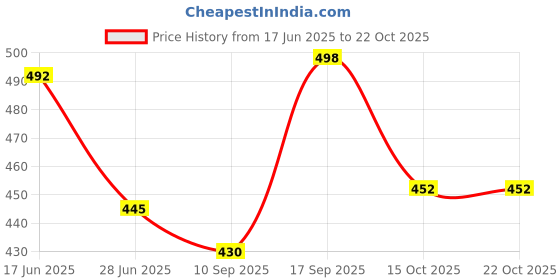 flipkart.com tibra collection Men Cotton Blend Kurta Pyjama Set tibra collection Price History Graph from 17 Jun 2025 to 21 Oct 2025