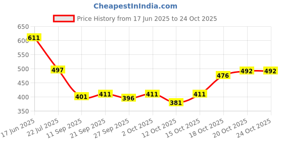 flipkart.com fubar Men Cotton Blend Kurta Pyjama Set fubar Price History Graph from 17 Jun 2025 to 24 Oct 2025
