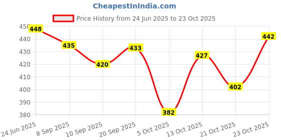 flipkart.com tibra collection Men Cotton Blend Kurta Pyjama Set tibra collection Price History Graph from 24 Jun 2025 to 23 Oct 2025