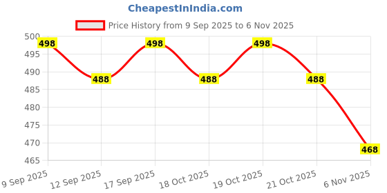 flipkart.com anrex Men Cotton Blend Kurta Pyjama Set anrex Price History Graph from 9 Sep 2025 to 6 Nov 2025