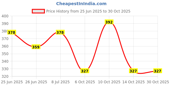 flipkart.com ts lifestyle Men Cotton Blend Kurta Pyjama Set ts lifestyle Price History Graph from 25 Jun 2025 to 29 Oct 2025