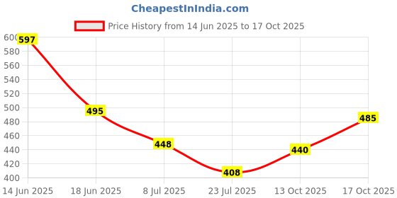 flipkart.com cellux Men Cotton Blend Kurta Pyjama Set cellux Price History Graph from 14 Jun 2025 to 17 Oct 2025