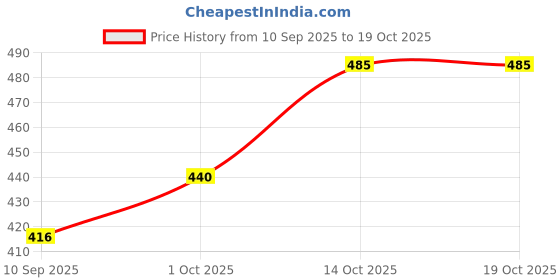 flipkart.com cellux Men Cotton Blend Kurta Pyjama Set cellux Price History Graph from 10 Sep 2025 to 19 Oct 2025