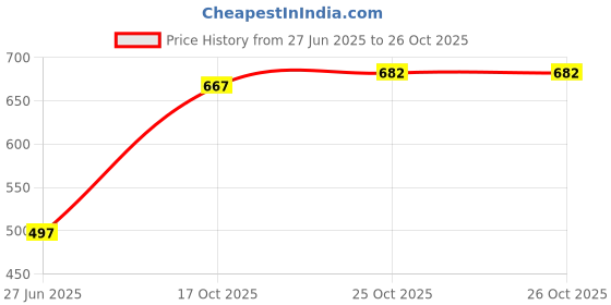 flipkart.com fubar Men Cotton Blend Kurta Pyjama Set fubar Price History Graph from 27 Jun 2025 to 26 Oct 2025
