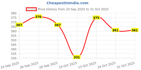 flipkart.com sypher boutique Men Cotton Blend Kurta Pyjama Set sypher boutique Price History Graph from 24 Sep 2025 to 30 Oct 2025