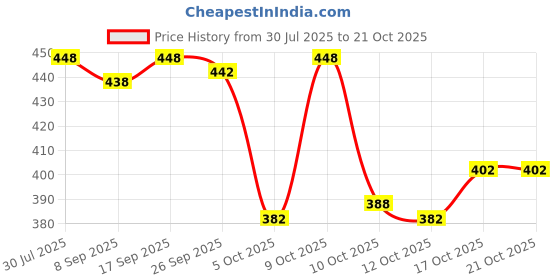flipkart.com tibra collection Men Cotton Blend Kurta Pyjama Set tibra collection Price History Graph from 30 Jul 2025 to 21 Oct 2025