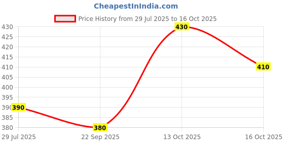 flipkart.com sypher boutique Men Cotton Blend Kurta Pyjama Set sypher boutique Price History Graph from 29 Jul 2025 to 16 Oct 2025