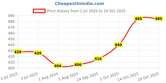 flipkart.com cellux Men Cotton Blend Kurta Pyjama Set cellux Price History Graph from 2 Jul 2025 to 18 Oct 2025