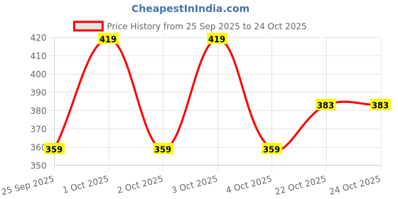 flipkart.com nofilter Men Cotton Blend Kurta Pyjama Set nofilter Price History Graph from 25 Sep 2025 to 24 Oct 2025