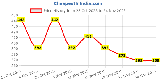 flipkart.com tibra collection Men Cotton Blend Kurta Pyjama Set tibra collection Price History Graph from 28 Oct 2025 to 24 Nov 2025