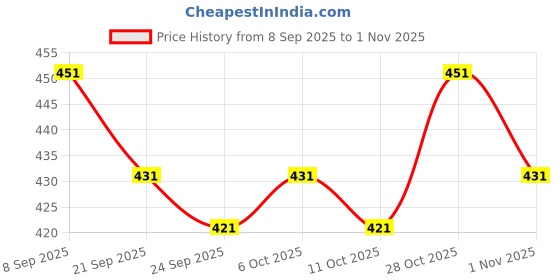 flipkart.com sypher boutique Men Cotton Blend Kurta Pyjama Set sypher boutique Price History Graph from 8 Sep 2025 to 1 Nov 2025
