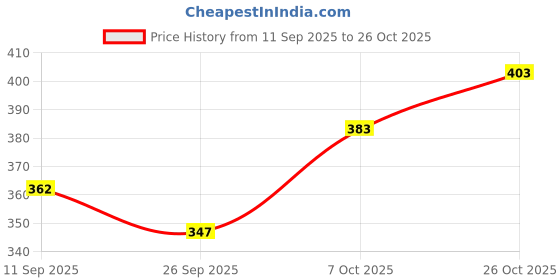 flipkart.com abh lifestyle Men Cotton Blend Kurta Pyjama Set abh lifestyle Price History Graph from 11 Sep 2025 to 26 Oct 2025