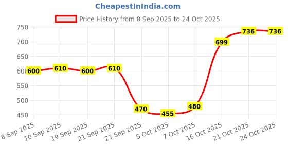 flipkart.com shivgarment Men Cotton Blend Kurta Pyjama Set shivgarment Price History Graph from 8 Sep 2025 to 24 Oct 2025