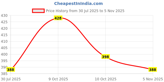 flipkart.com sypher boutique Men Cotton Blend Kurta Pyjama Set sypher boutique Price History Graph from 30 Jul 2025 to 5 Nov 2025