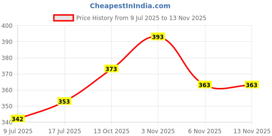 flipkart.com ethnic corner Men Cotton Blend Kurta Pyjama Set ethnic corner Price History Graph from 9 Jul 2025 to 12 Nov 2025