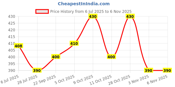 flipkart.com sypher boutique Men Cotton Blend Kurta Pyjama Set sypher boutique Price History Graph from 6 Jul 2025 to 6 Nov 2025