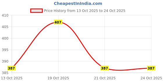flipkart.com fabwax Men Cotton Blend Kurta Pyjama Set fabwax Price History Graph from 13 Oct 2025 to 24 Oct 2025