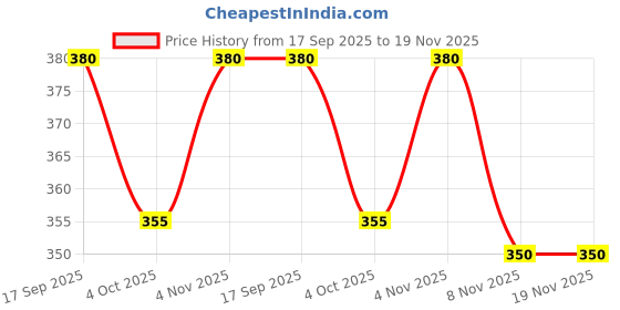 flipkart.com freluro Men Cotton Blend Kurta Pyjama Set freluro Price History Graph from 17 Sep 2025 to 19 Nov 2025