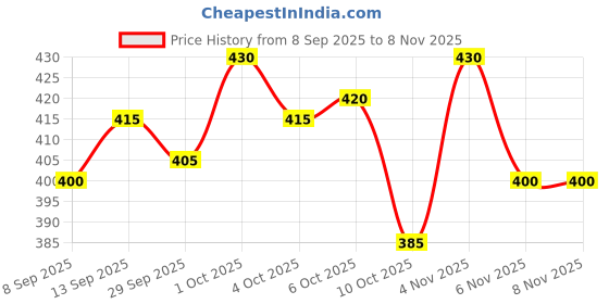 flipkart.com r n enterprises Men Cotton Blend Kurta Pyjama Set r n enterprises Price History Graph from 8 Sep 2025 to 6 Nov 2025