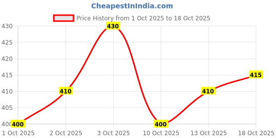 flipkart.com sypher boutique Men Cotton Blend Kurta Pyjama Set sypher boutique Price History Graph from 1 Oct 2025 to 18 Oct 2025