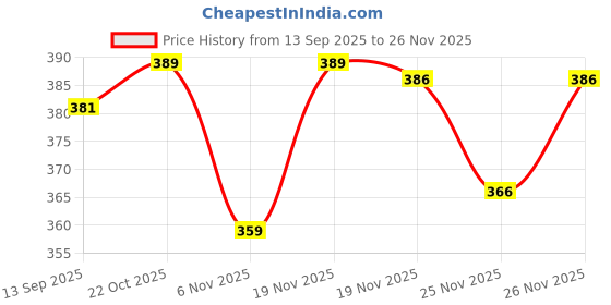 flipkart.com ocmoh Men Cotton Blend Kurta Pyjama Set ocmoh Price History Graph from 13 Sep 2025 to 26 Nov 2025