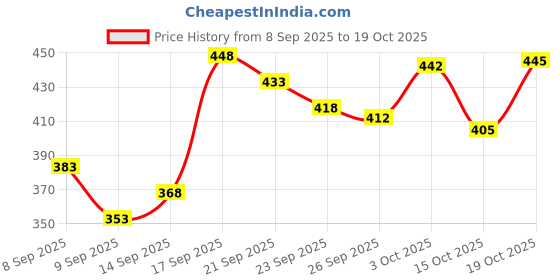 flipkart.com tibra collection Men Cotton Blend Kurta Pyjama Set tibra collection Price History Graph from 8 Sep 2025 to 19 Oct 2025