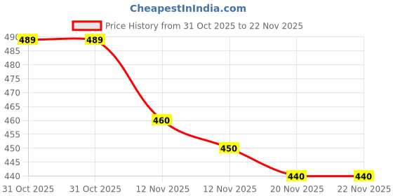flipkart.com darkchill Men Cotton Blend Kurta Pyjama Set darkchill Price History Graph from 31 Oct 2025 to 22 Nov 2025