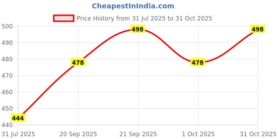 flipkart.com fabwax Men Cotton Blend Kurta Pyjama Set fabwax Price History Graph from 31 Jul 2025 to 31 Oct 2025