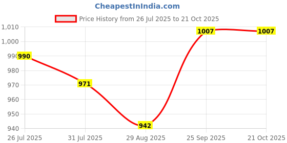 flipkart.com jompers Men Cotton Blend Kurta Pyjama Set jompers Price History Graph from 26 Jul 2025 to 21 Oct 2025